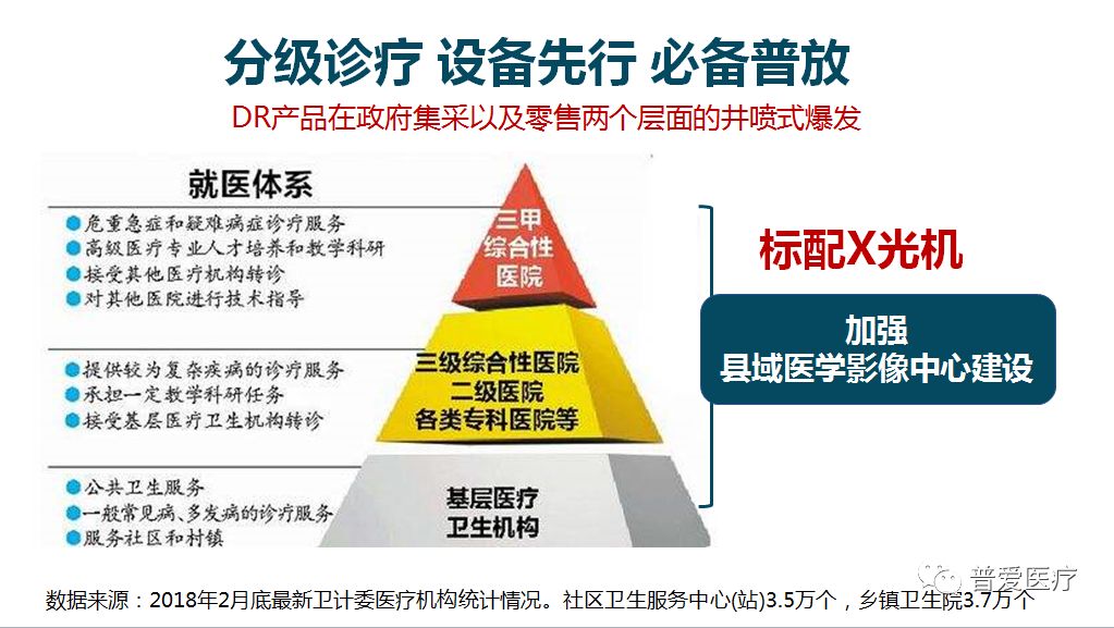 分級診療，設(shè)備先行，必備普放