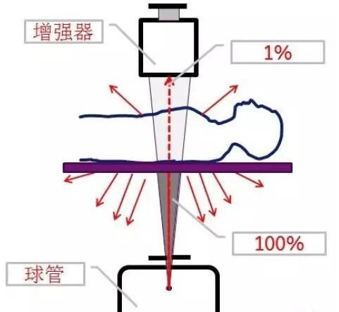 C形臂工作原理