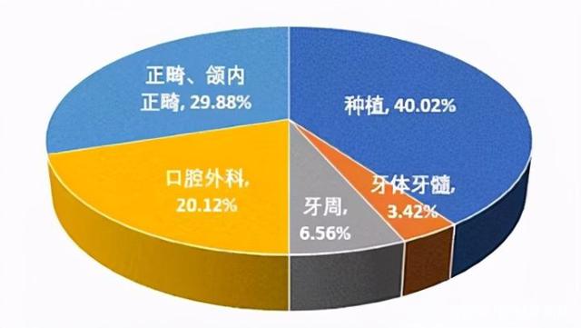 口腔醫療結構