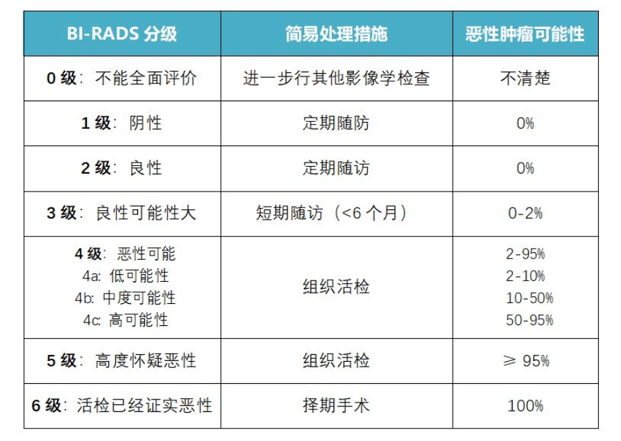 鉬靶、超聲、核磁檢查結(jié)果簡(jiǎn)單判斷