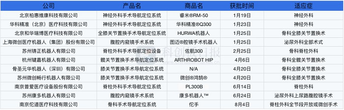 2022年上市的手術機器人產品